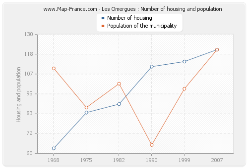 Les Omergues : Number of housing and population